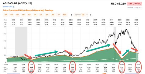 yahoo adidas aandeel|adidas stock price history chart.